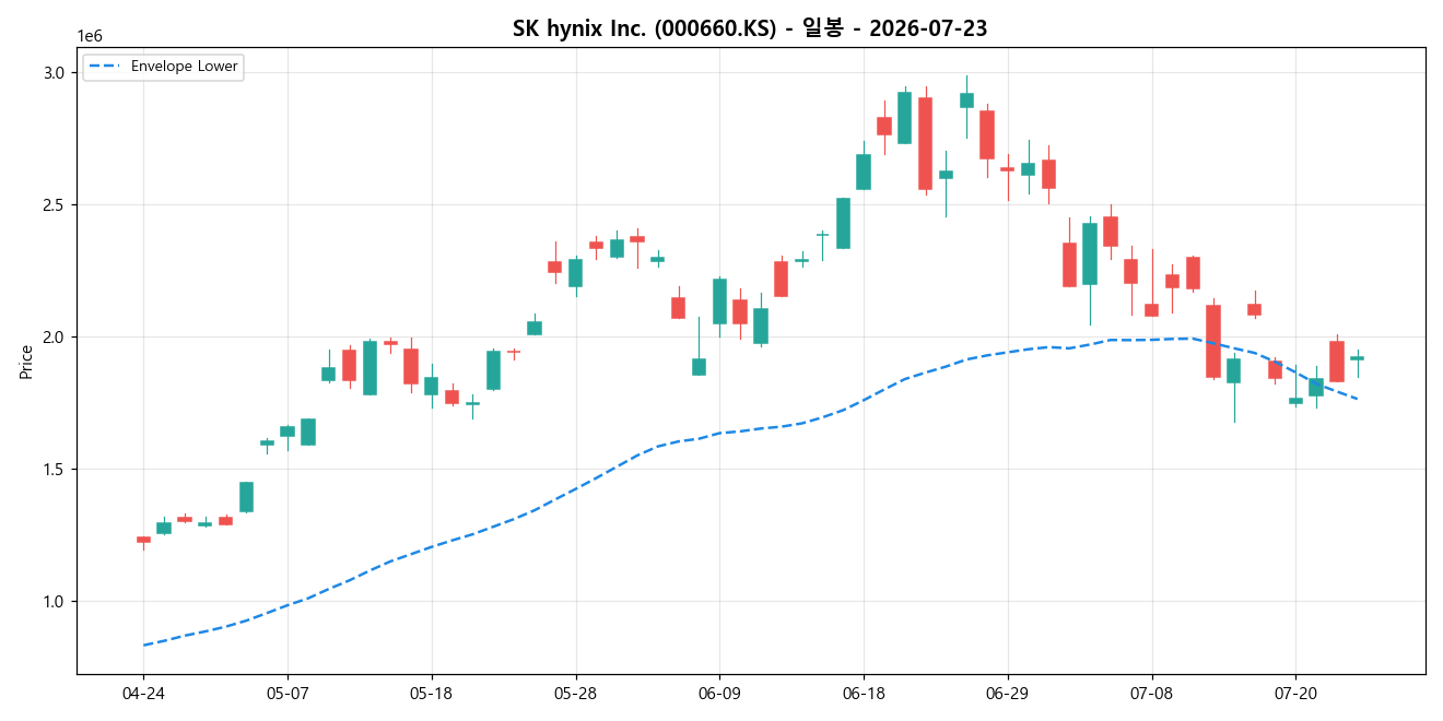 SK hynix Inc. 일봉 차트