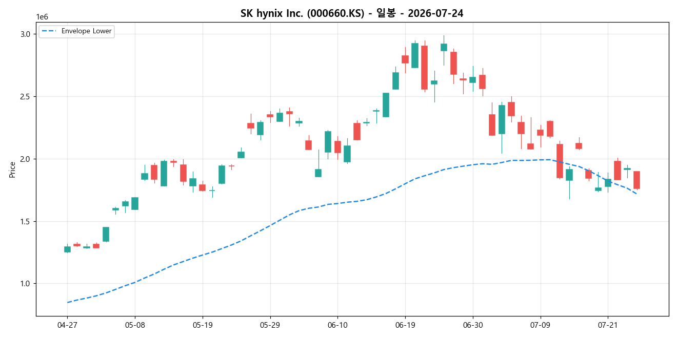 SK hynix Inc. 일봉 차트