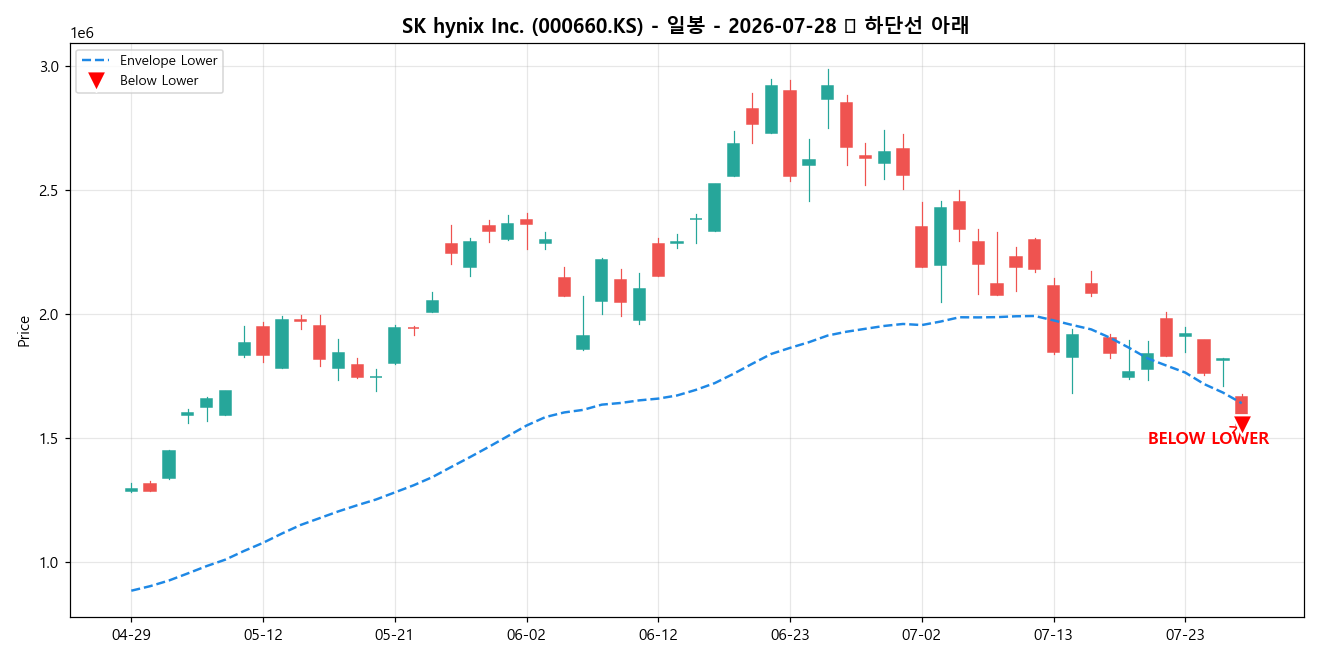 SK hynix Inc. 일봉 차트