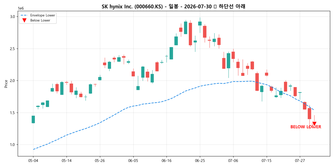 SK hynix Inc. 일봉 차트