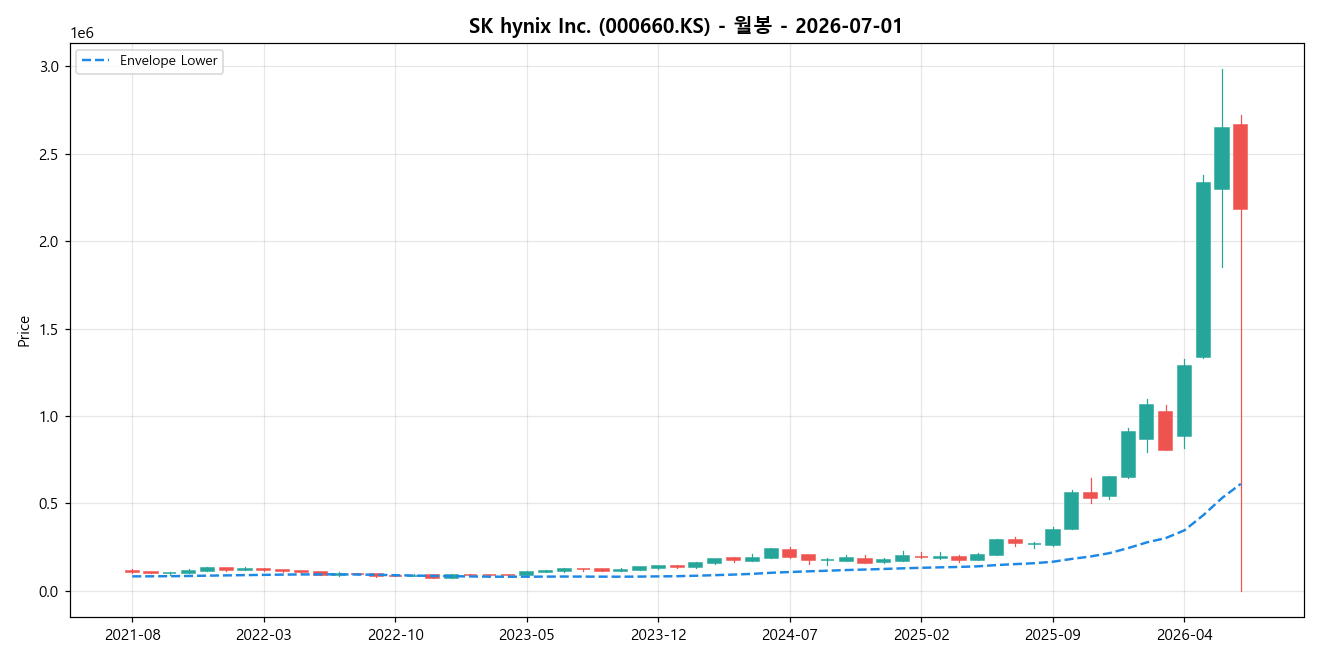 SK hynix Inc. 월봉 차트