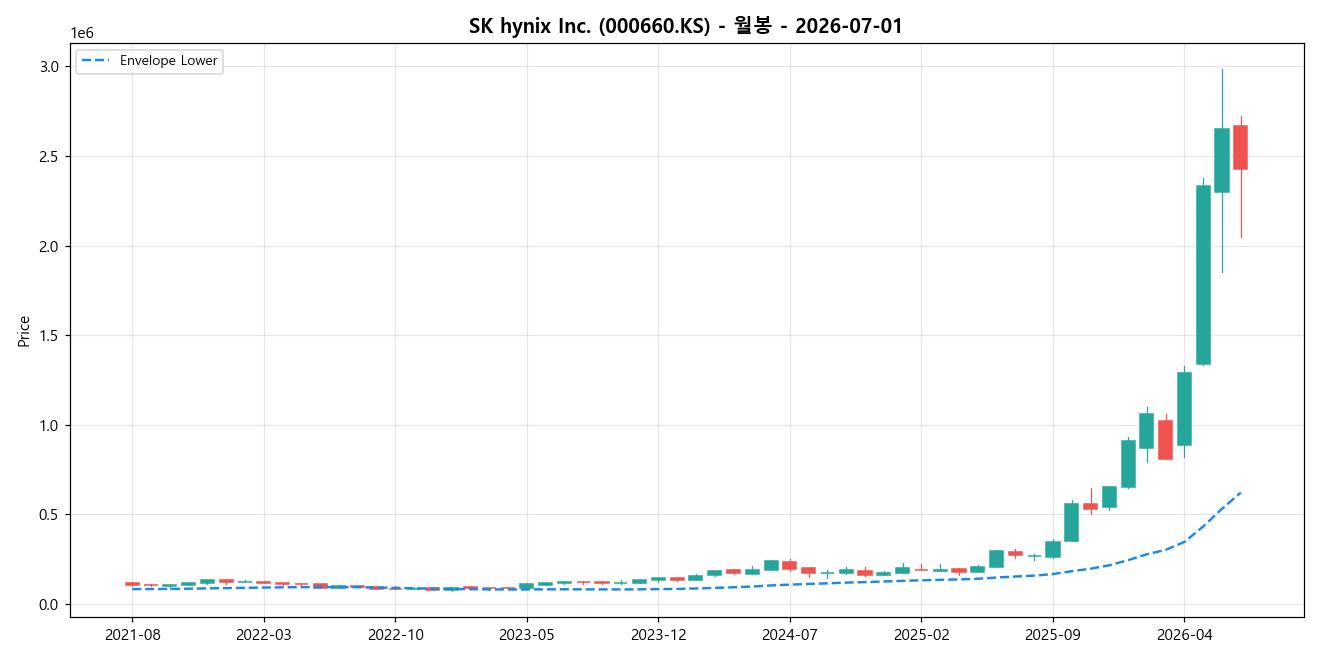 SK hynix Inc. 월봉 차트