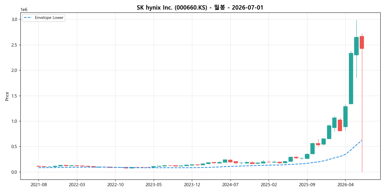 SK hynix Inc. 월봉 차트