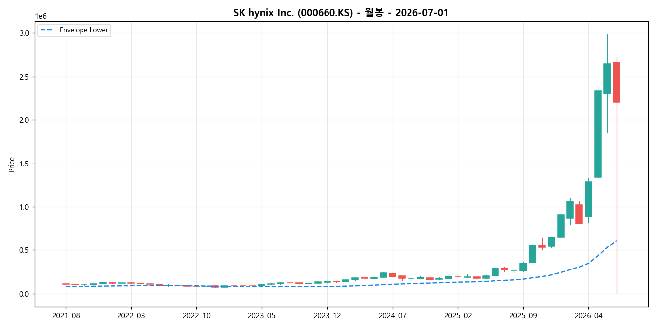 SK hynix Inc. 월봉 차트