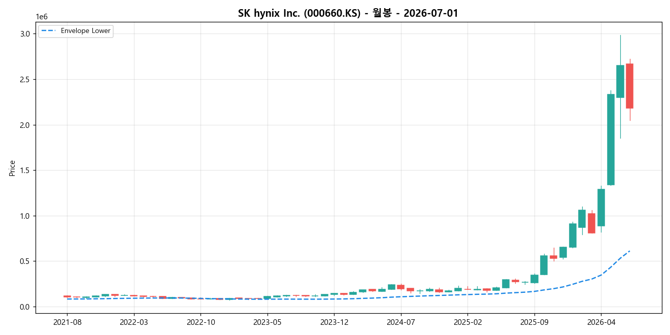 SK hynix Inc. 월봉 차트