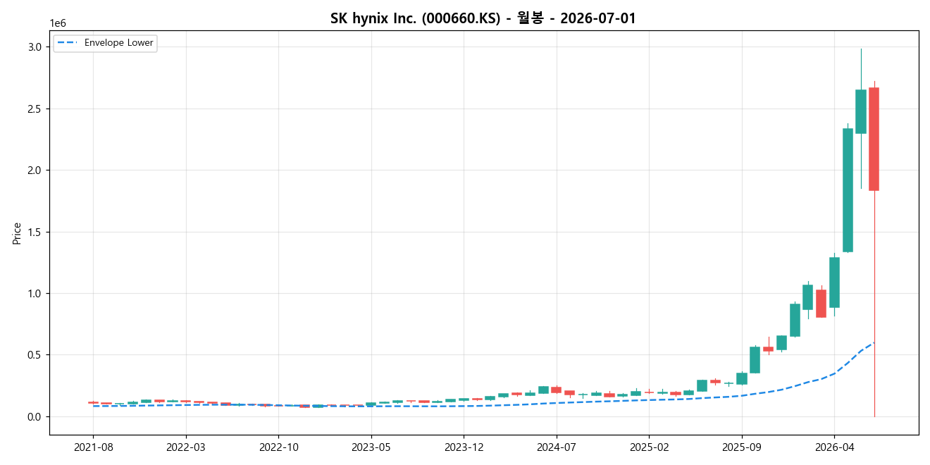 SK hynix Inc. 월봉 차트