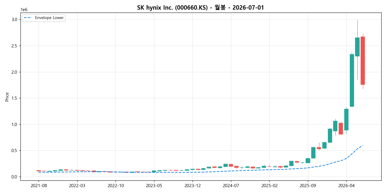 SK hynix Inc. 월봉 차트