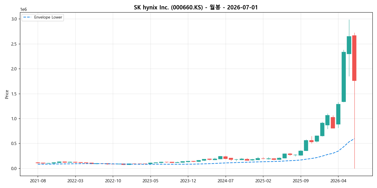 SK hynix Inc. 월봉 차트
