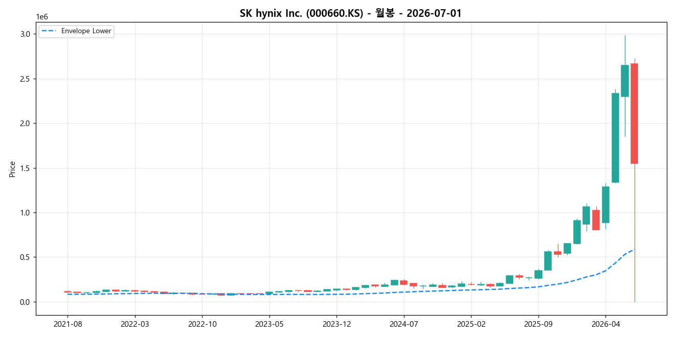 SK hynix Inc. 월봉 차트
