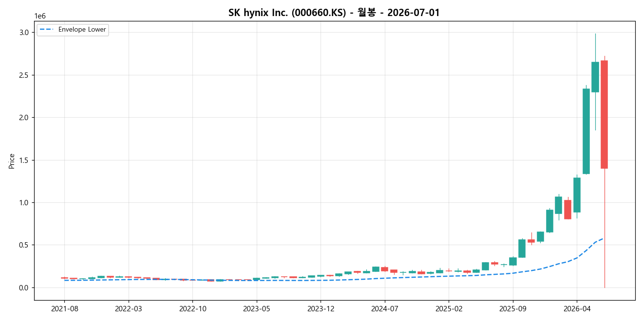 SK hynix Inc. 월봉 차트