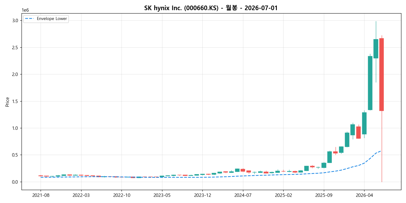 SK hynix Inc. 월봉 차트