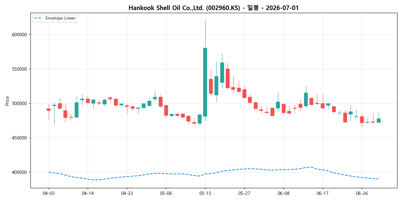 Hankook Shell Oil Co.,Ltd. 일봉 차트