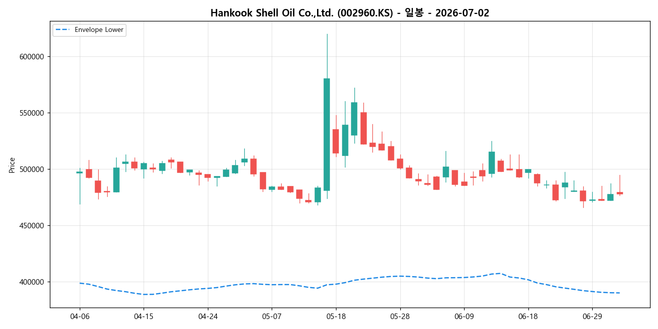 Hankook Shell Oil Co.,Ltd. 일봉 차트