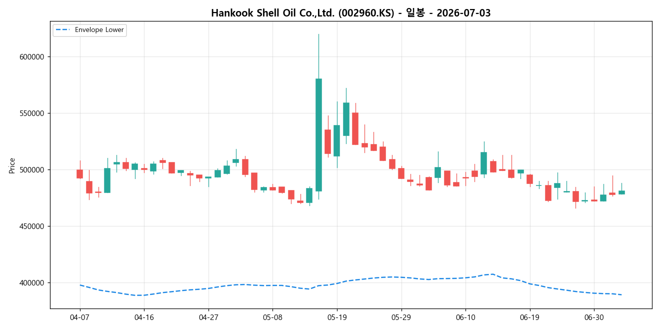 Hankook Shell Oil Co.,Ltd. 일봉 차트