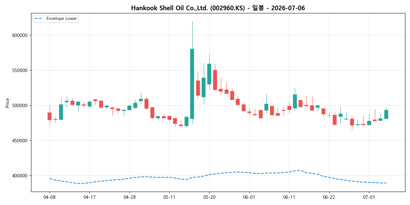 Hankook Shell Oil Co.,Ltd. 일봉 차트