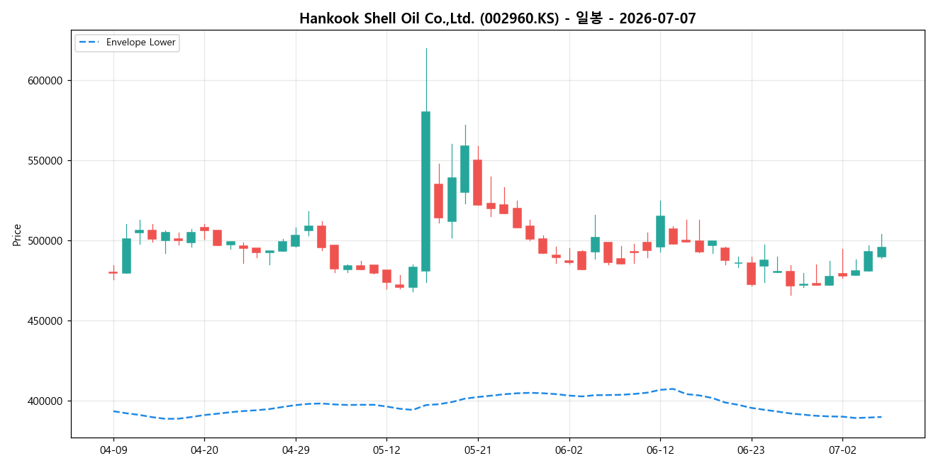 Hankook Shell Oil Co.,Ltd. 일봉 차트