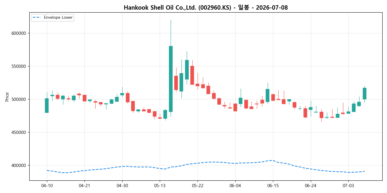 Hankook Shell Oil Co.,Ltd. 일봉 차트