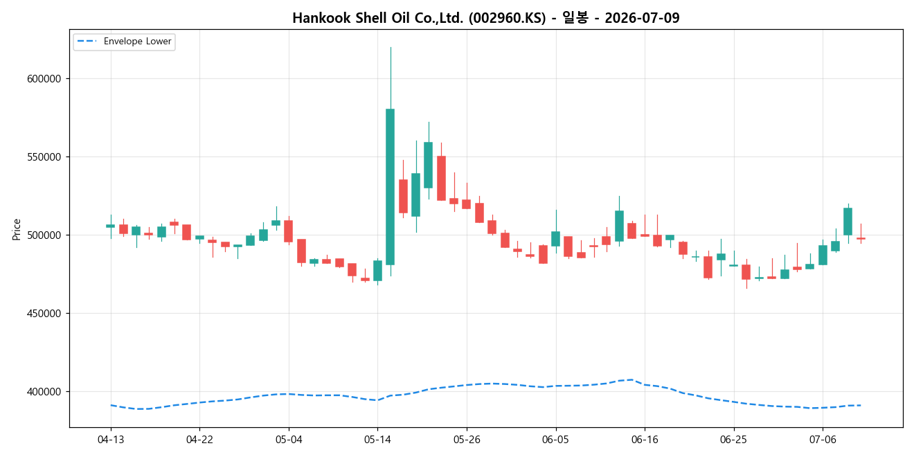 Hankook Shell Oil Co.,Ltd. 일봉 차트