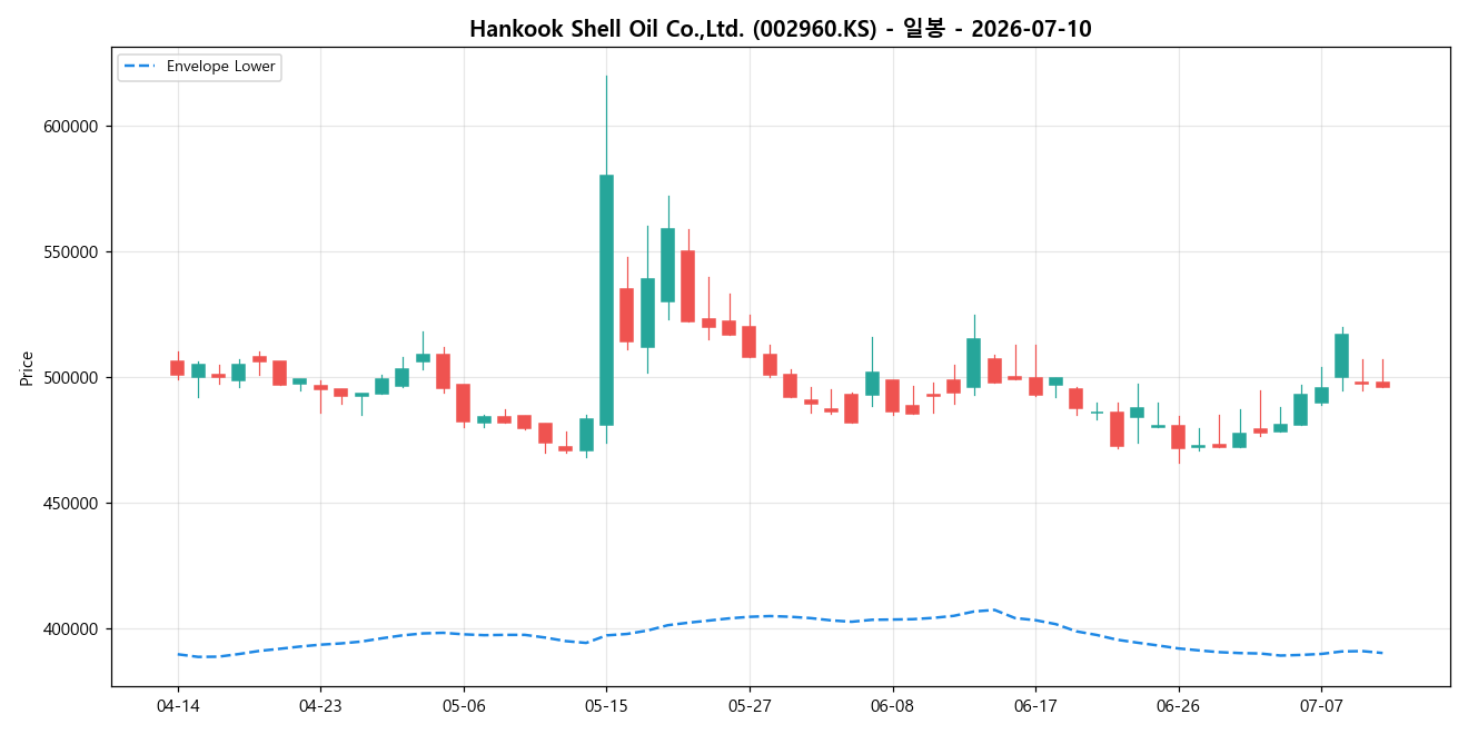 Hankook Shell Oil Co.,Ltd. 일봉 차트