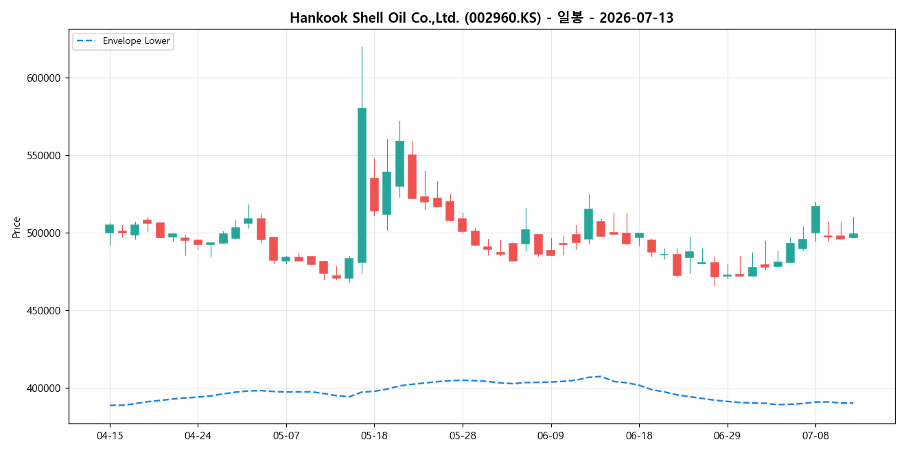 Hankook Shell Oil Co.,Ltd. 일봉 차트