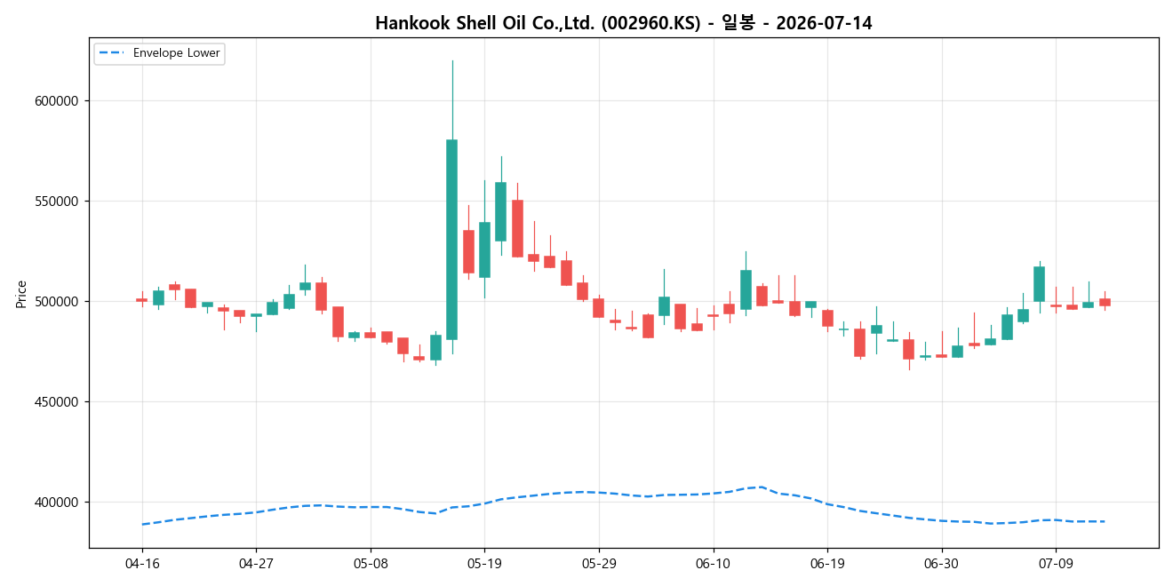 Hankook Shell Oil Co.,Ltd. 일봉 차트