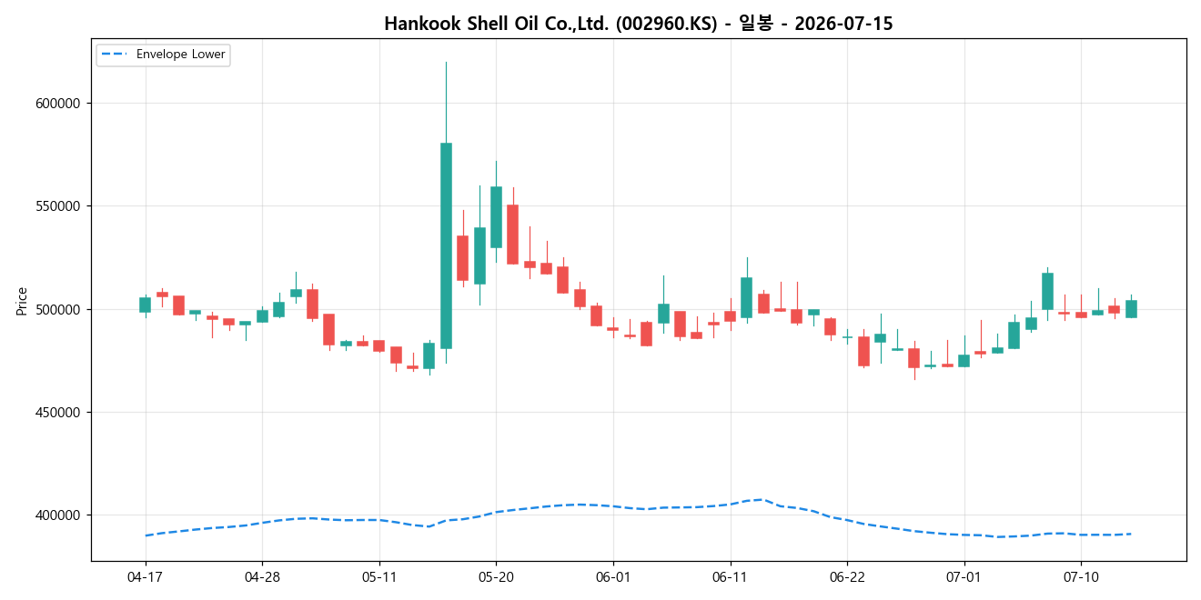 Hankook Shell Oil Co.,Ltd. 일봉 차트