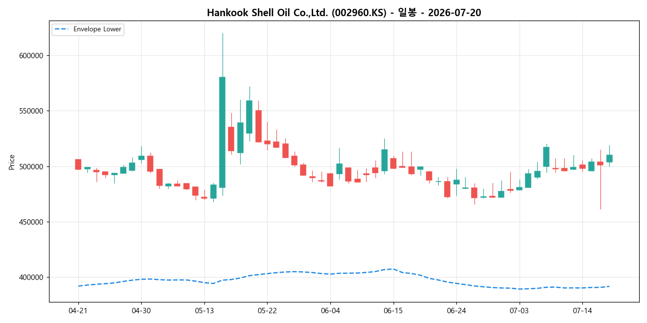 Hankook Shell Oil Co.,Ltd. 일봉 차트