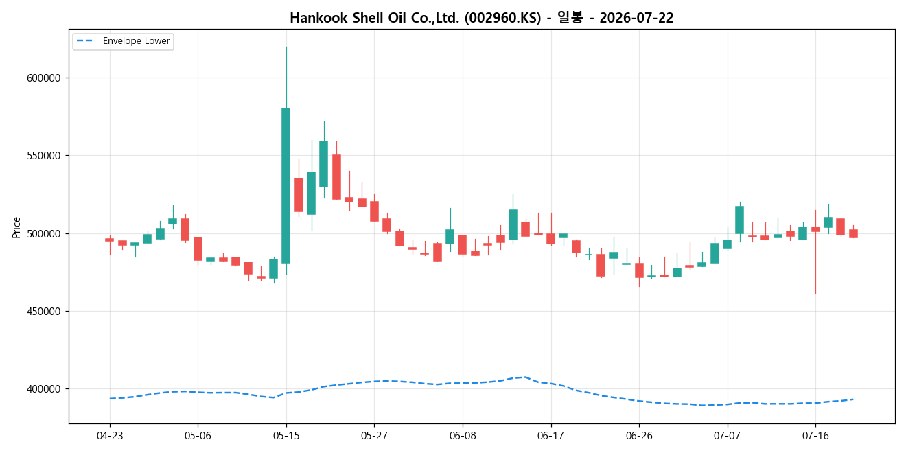 Hankook Shell Oil Co.,Ltd. 일봉 차트