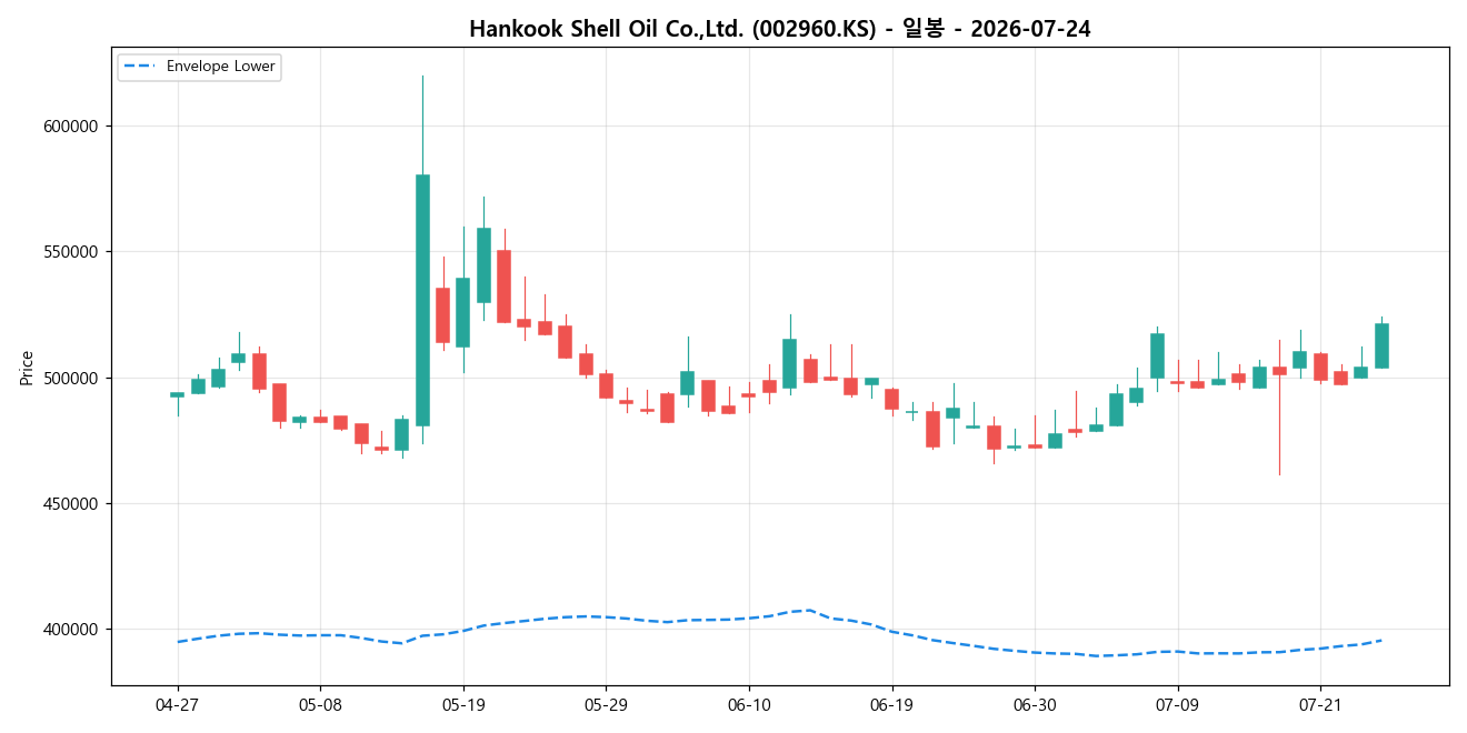 Hankook Shell Oil Co.,Ltd. 일봉 차트