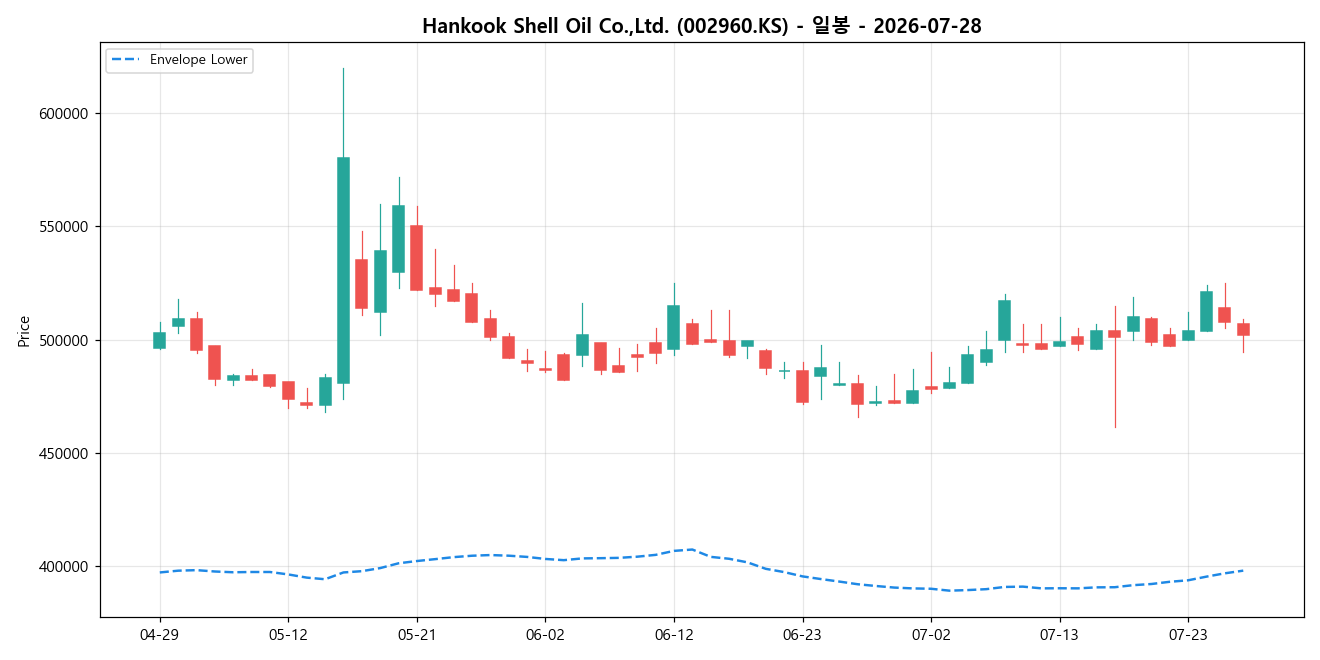 Hankook Shell Oil Co.,Ltd. 일봉 차트