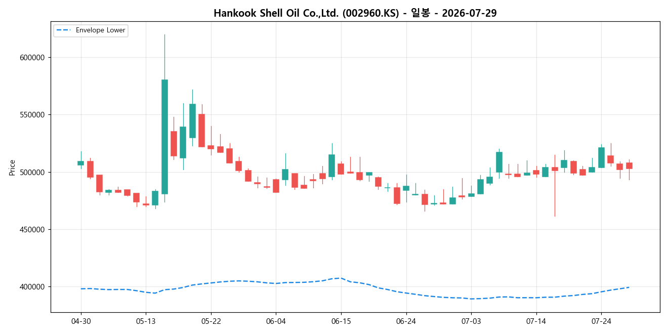 Hankook Shell Oil Co.,Ltd. 일봉 차트