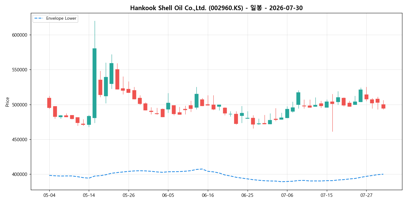 Hankook Shell Oil Co.,Ltd. 일봉 차트