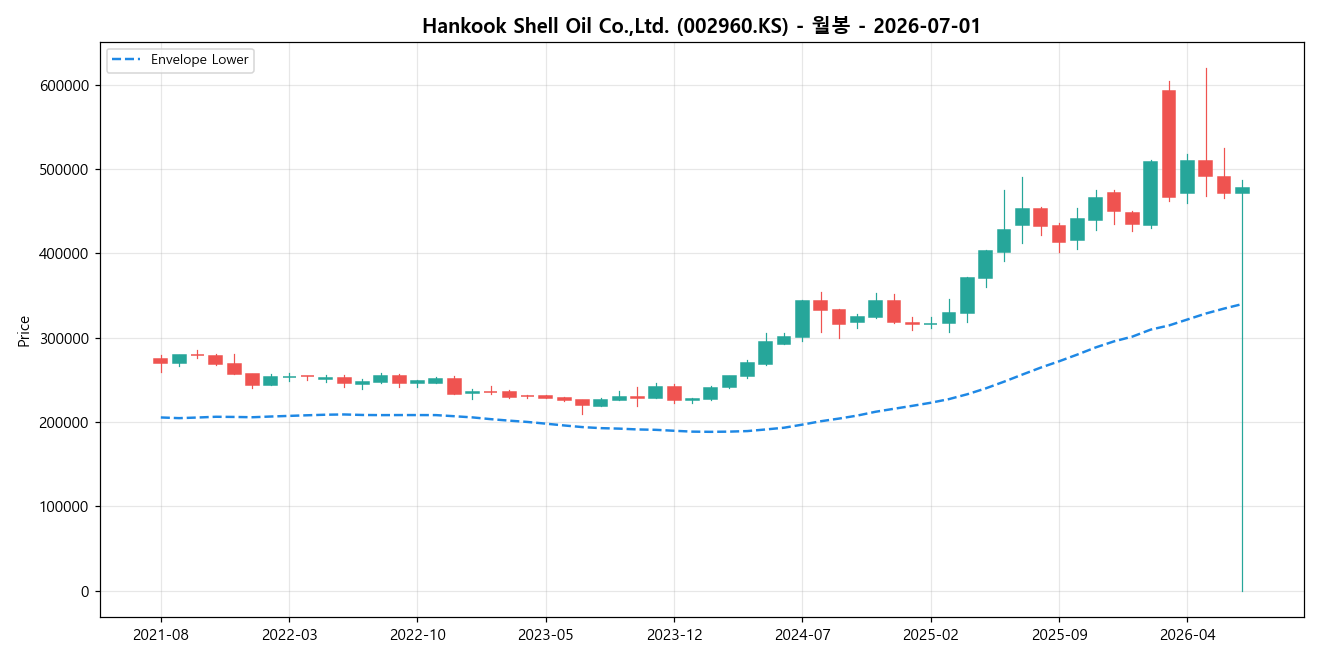 Hankook Shell Oil Co.,Ltd. 월봉 차트