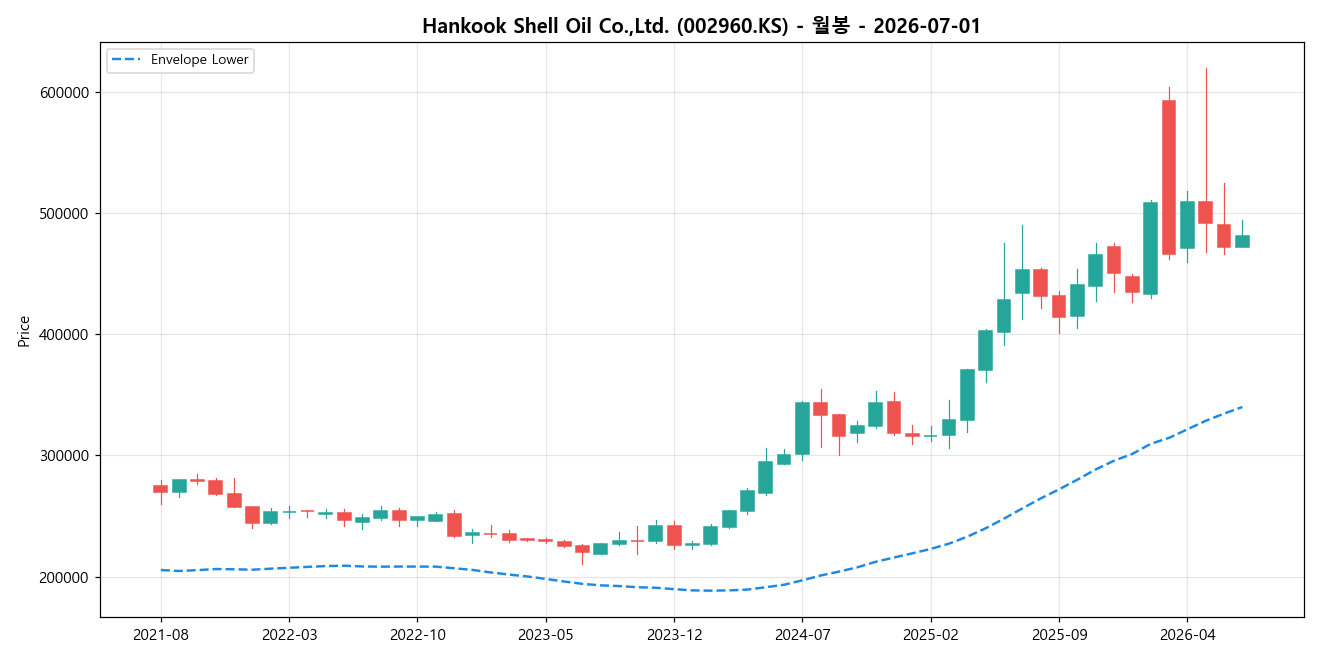 Hankook Shell Oil Co.,Ltd. 월봉 차트