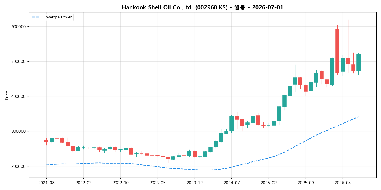 Hankook Shell Oil Co.,Ltd. 월봉 차트