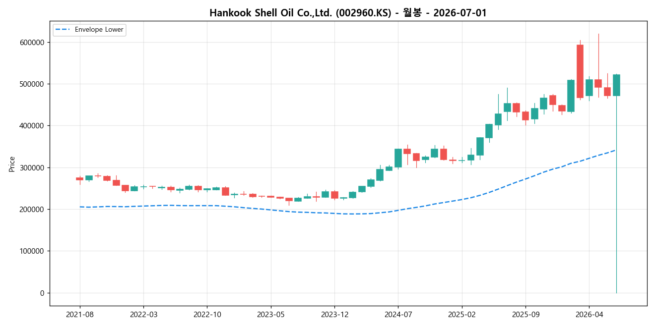 Hankook Shell Oil Co.,Ltd. 월봉 차트