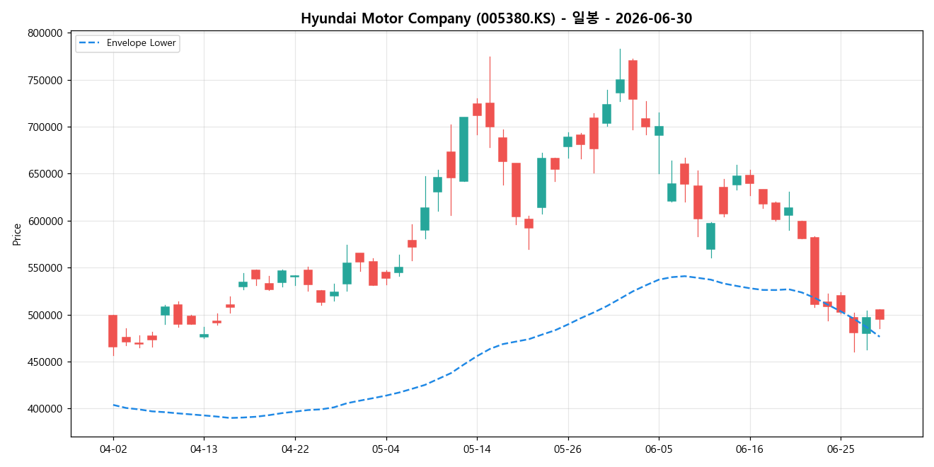 Hyundai Motor Company 일봉 차트