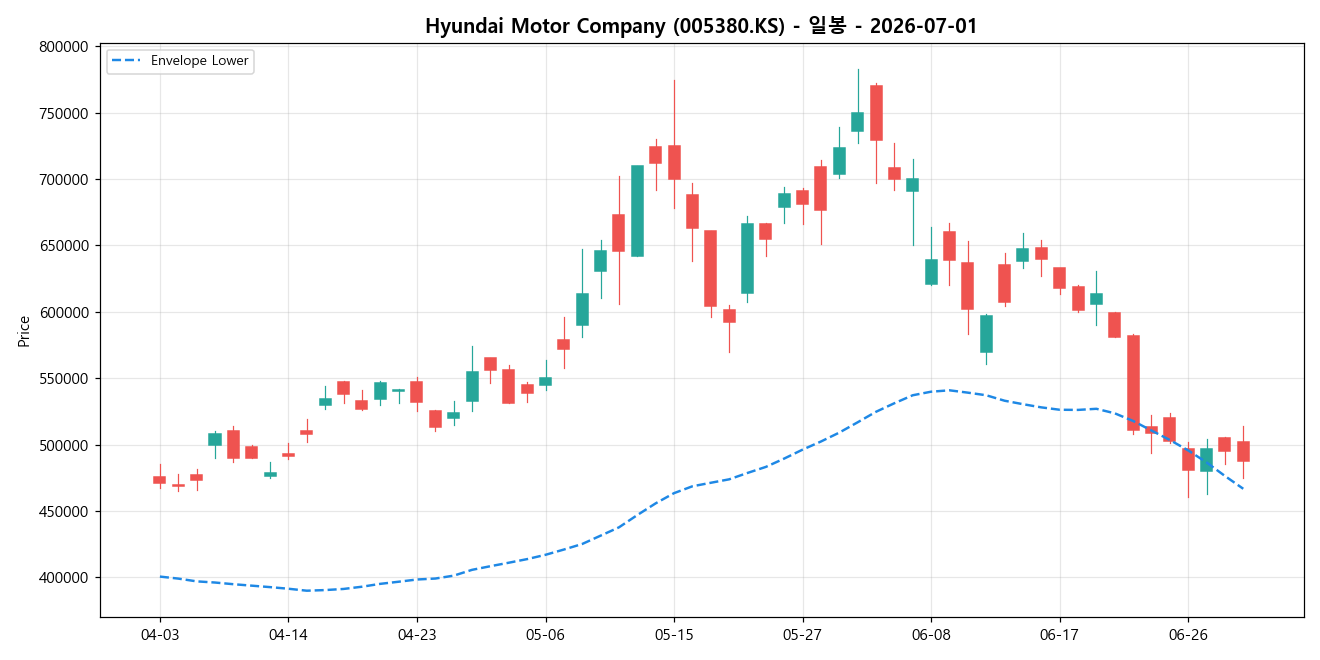 Hyundai Motor Company 일봉 차트