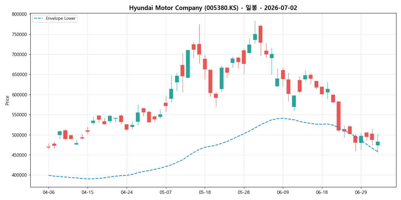 Hyundai Motor Company 일봉 차트