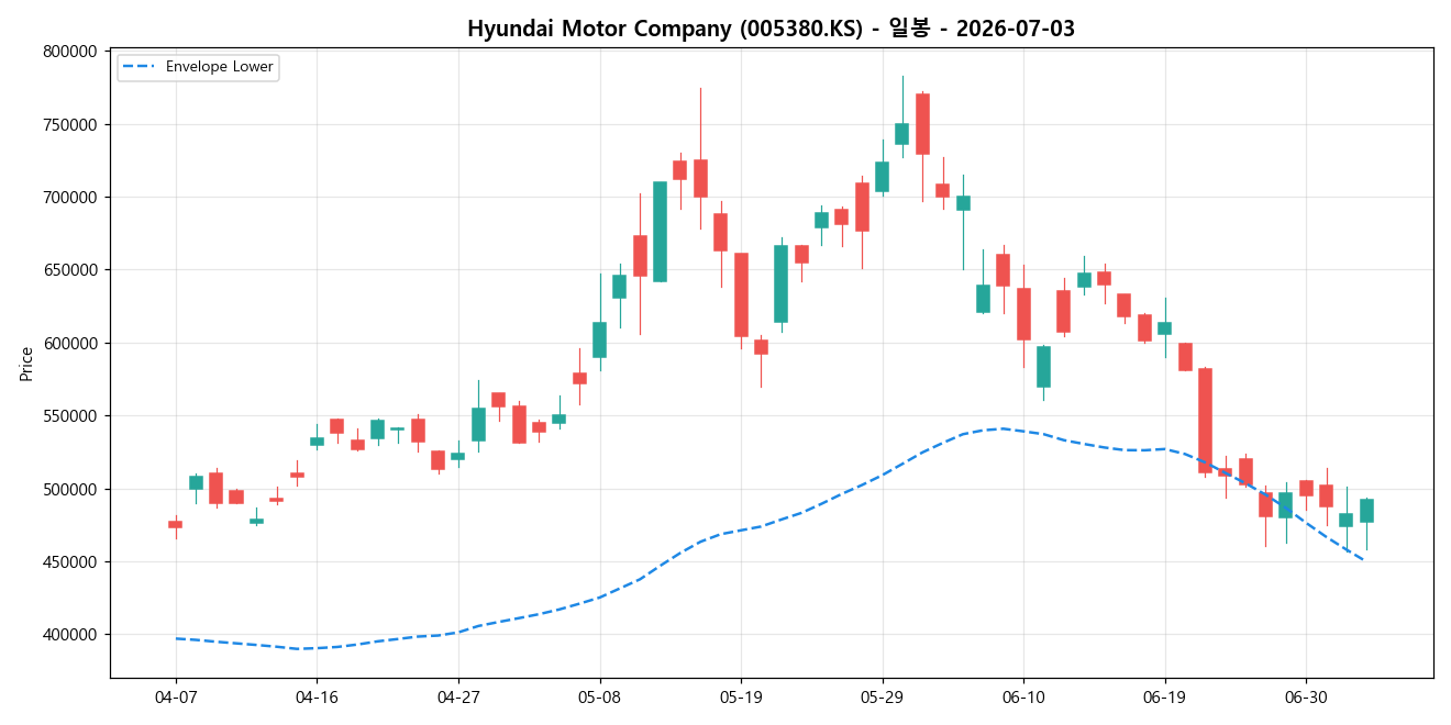 Hyundai Motor Company 일봉 차트