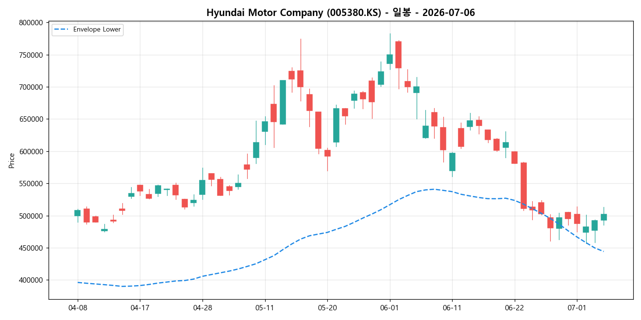 Hyundai Motor Company 일봉 차트