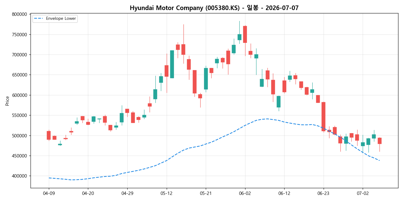 Hyundai Motor Company 일봉 차트