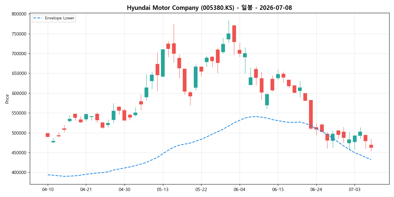 Hyundai Motor Company 일봉 차트