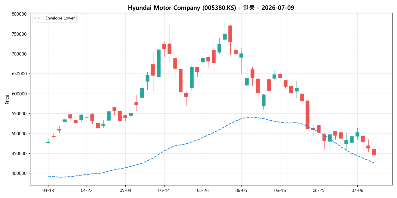 Hyundai Motor Company 일봉 차트