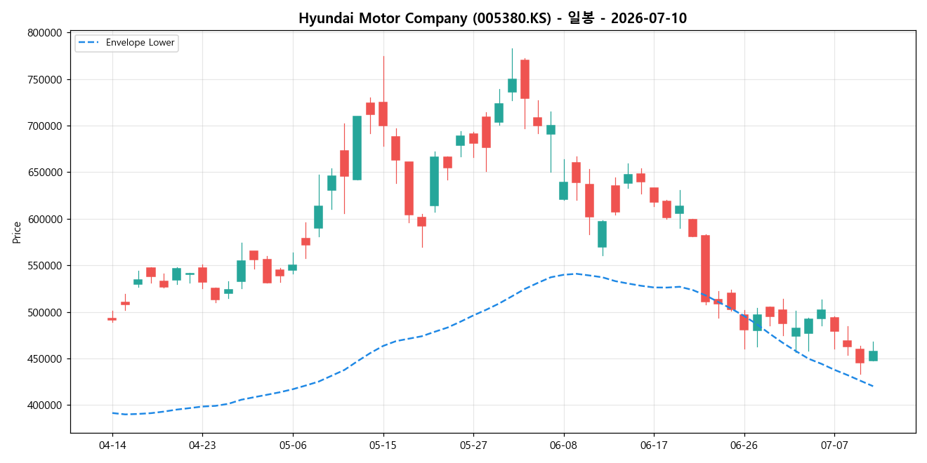 Hyundai Motor Company 일봉 차트