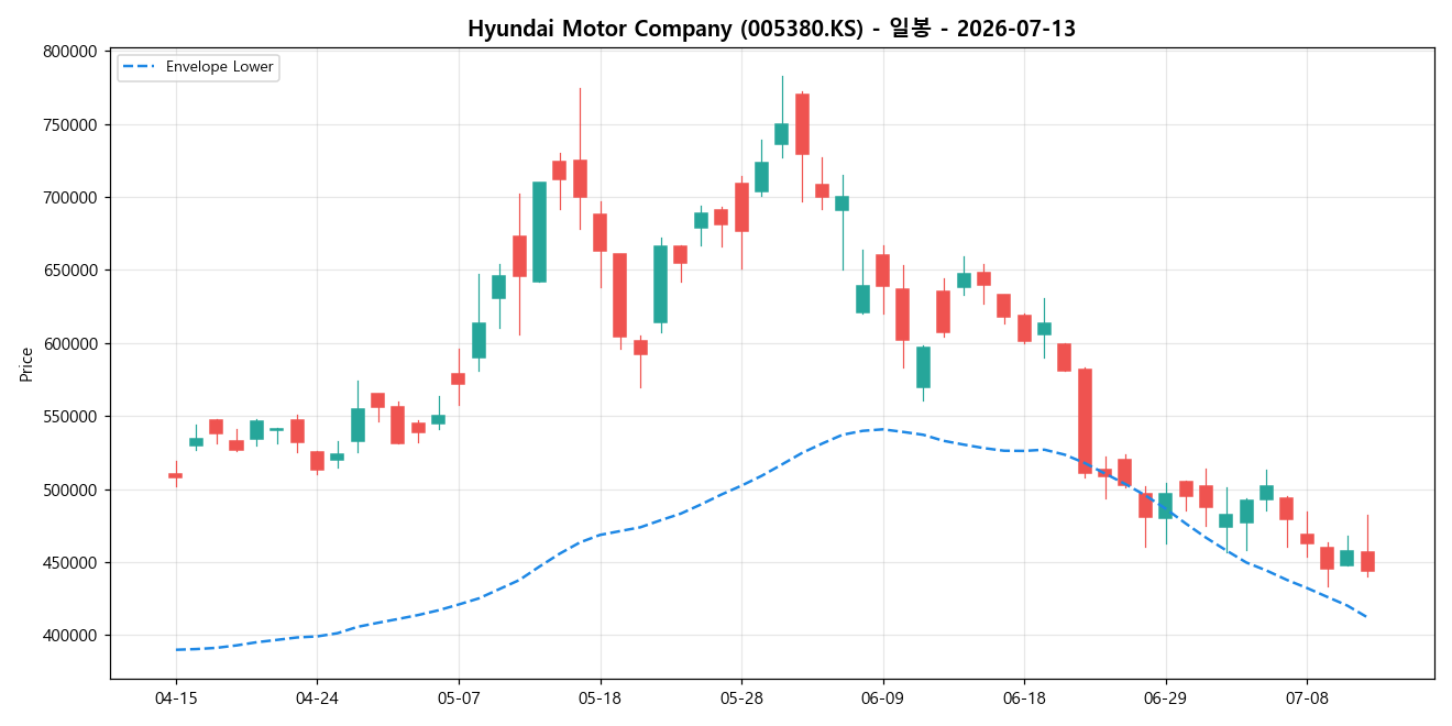 Hyundai Motor Company 일봉 차트