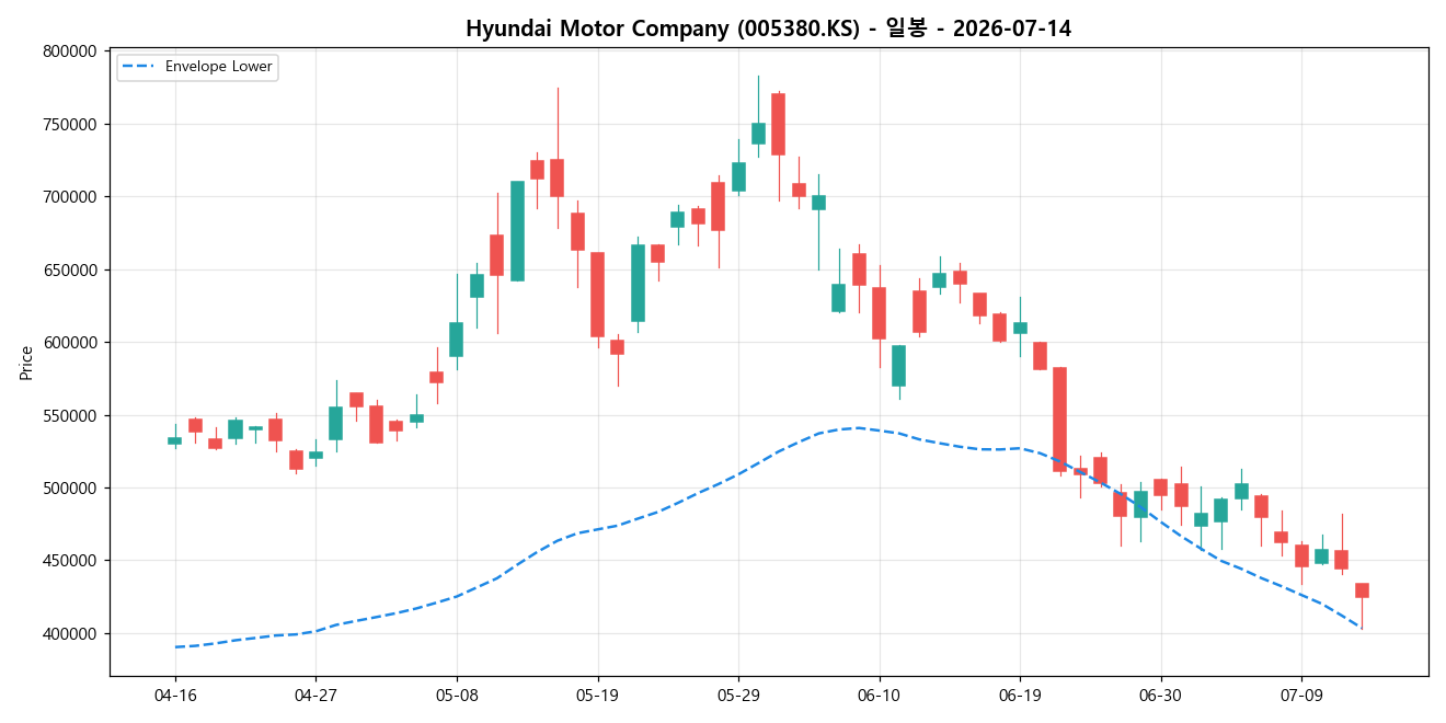 Hyundai Motor Company 일봉 차트