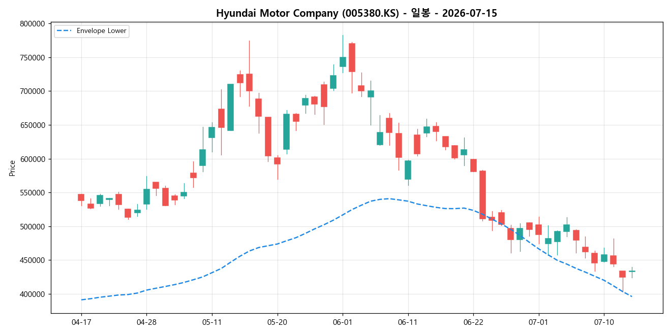 Hyundai Motor Company 일봉 차트