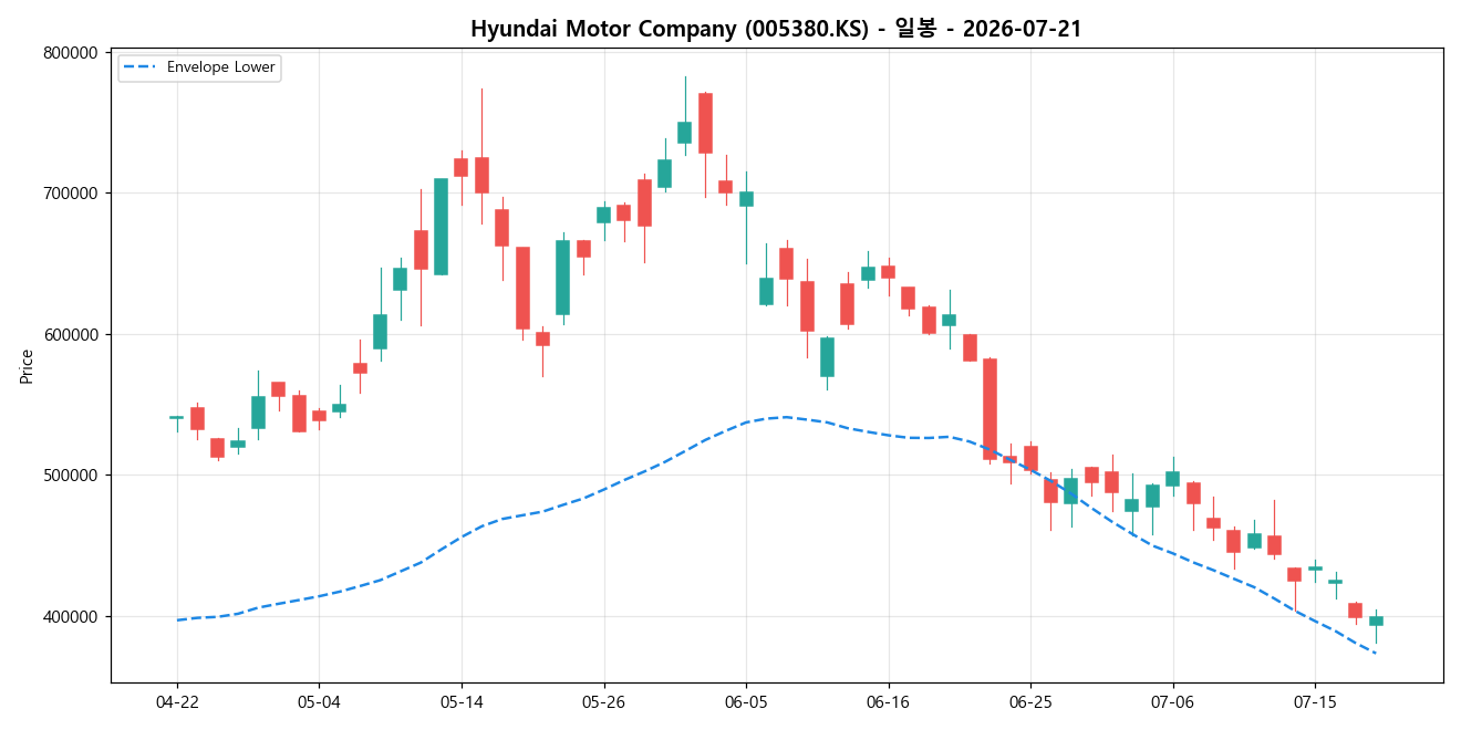 Hyundai Motor Company 일봉 차트