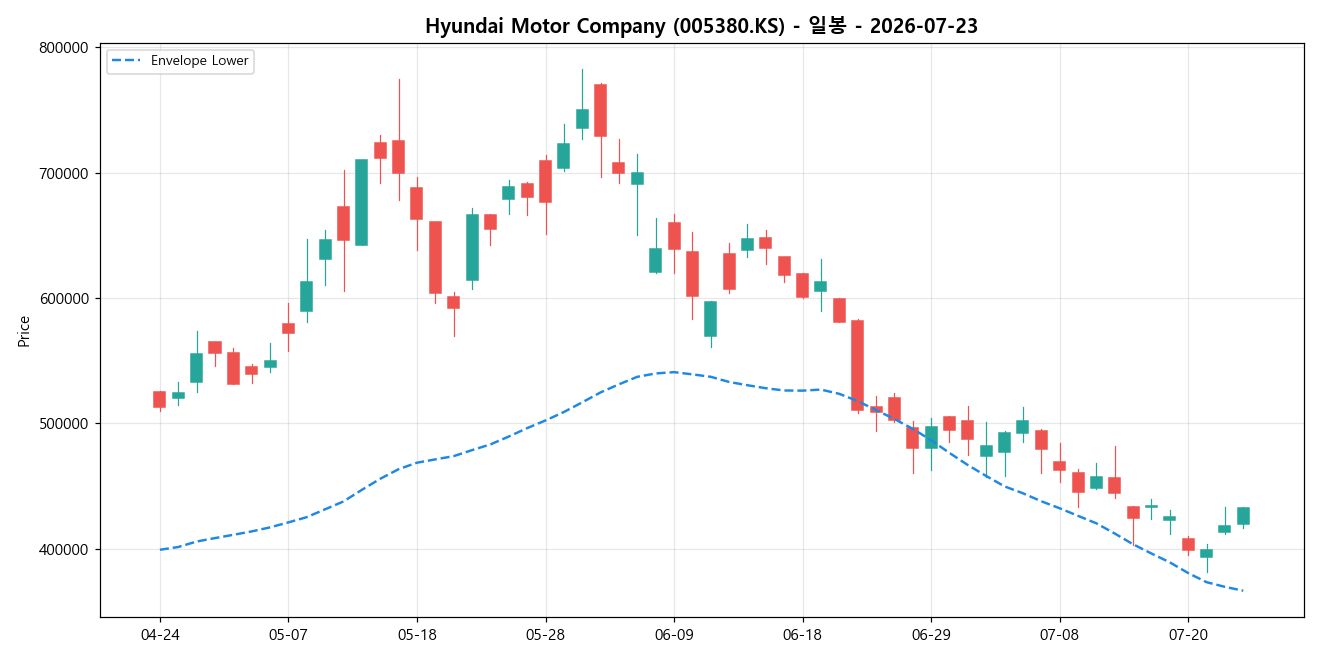 Hyundai Motor Company 일봉 차트